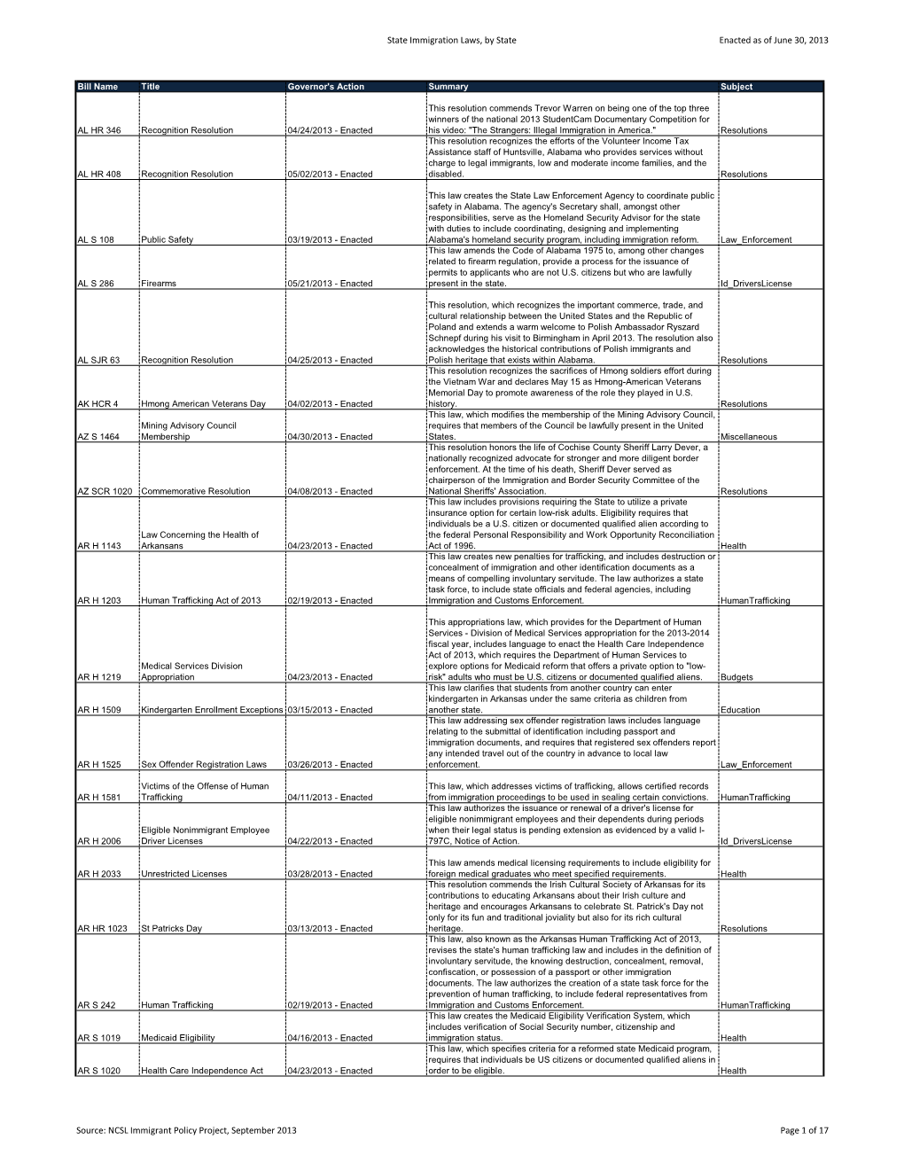 State Immigration Laws, by State Enacted As of June 30, 2013 Bill