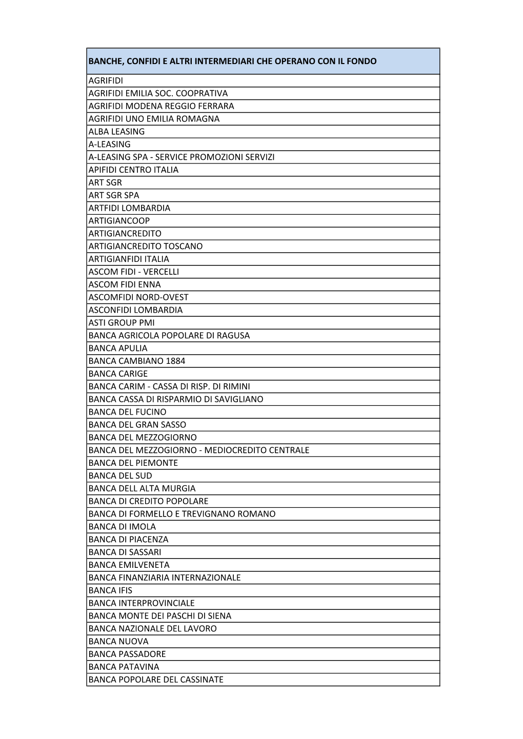 Banche, Confidi E Altri Intermediari Che Operano Con Il Fondo