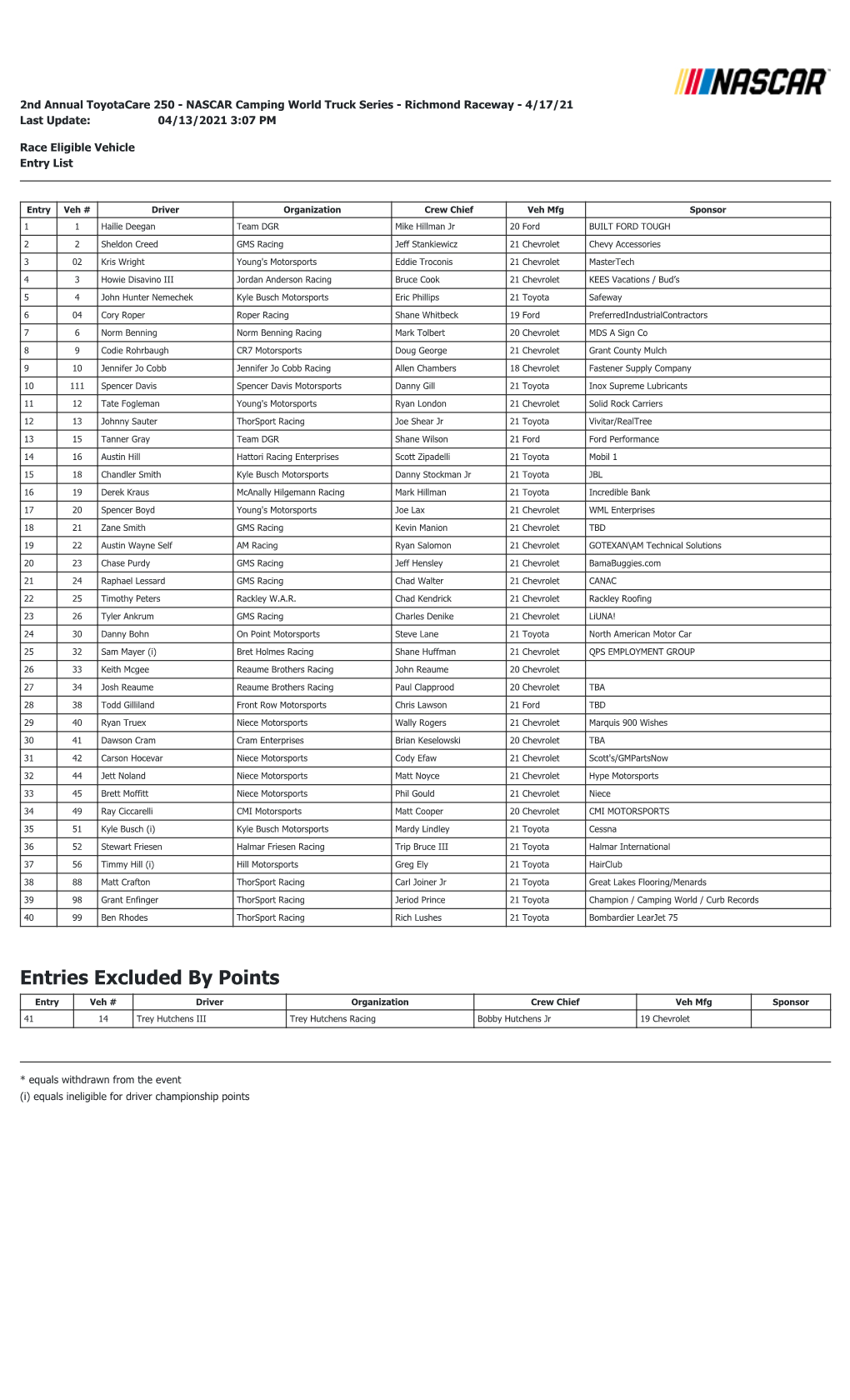 Entries Excluded by Points