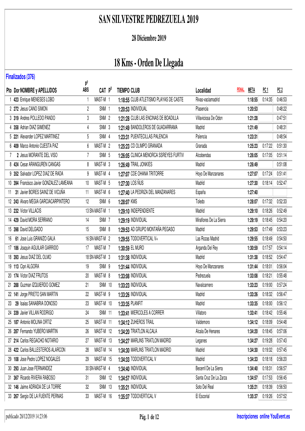 18 Kms - Orden De Llegada Finalizados (376) Pº Pto Dor NOMBRE Y APELLIDOS ABS CAT Pº TIEMPO CLUB Localidad PENAL