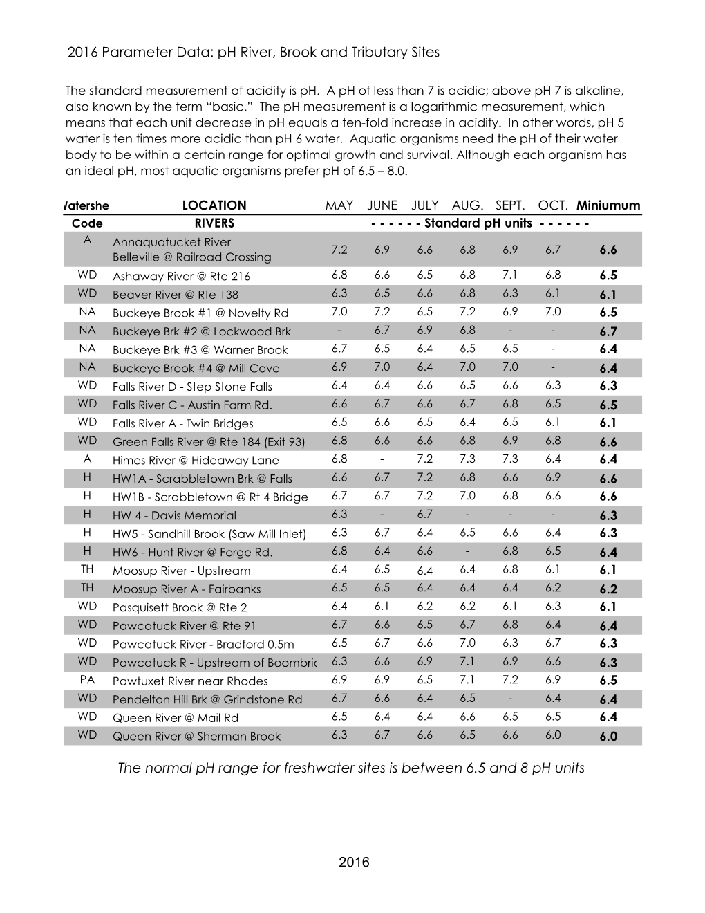 Ph River, Brook and Tributary Sites the Normal Ph Range For