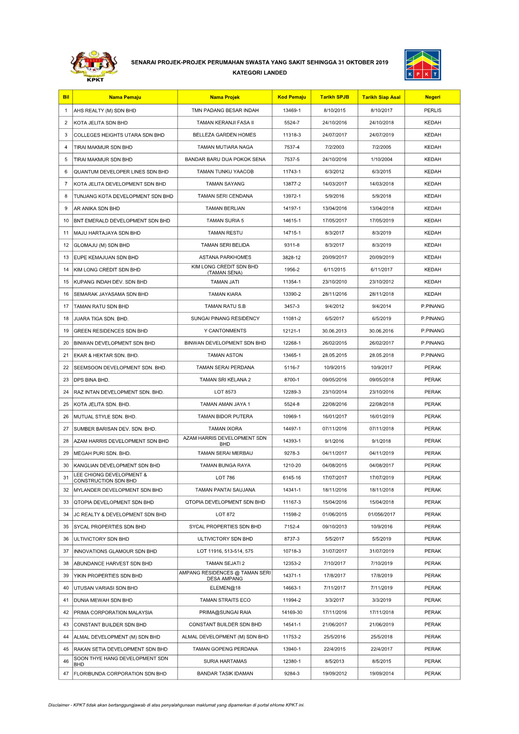 Senarai Projek-Projek Perumahan Swasta Yang Sakit Sehingga 31 Oktober 2019 Kategori Landed