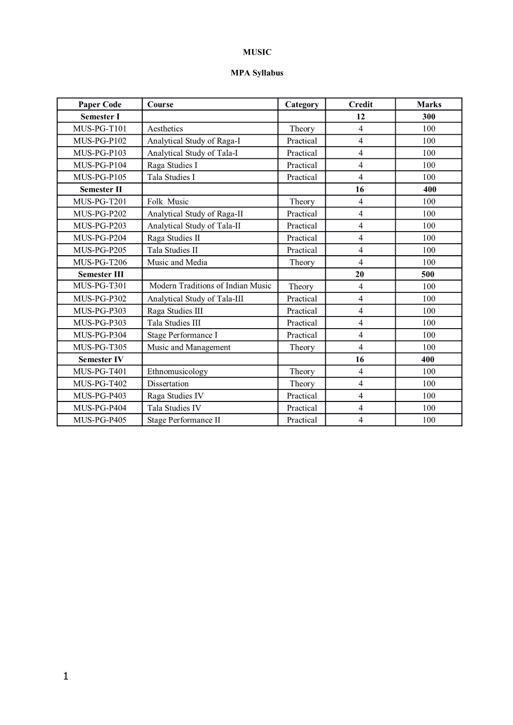 MUSIC MPA Syllabus Paper Code Course Category Credit Marks