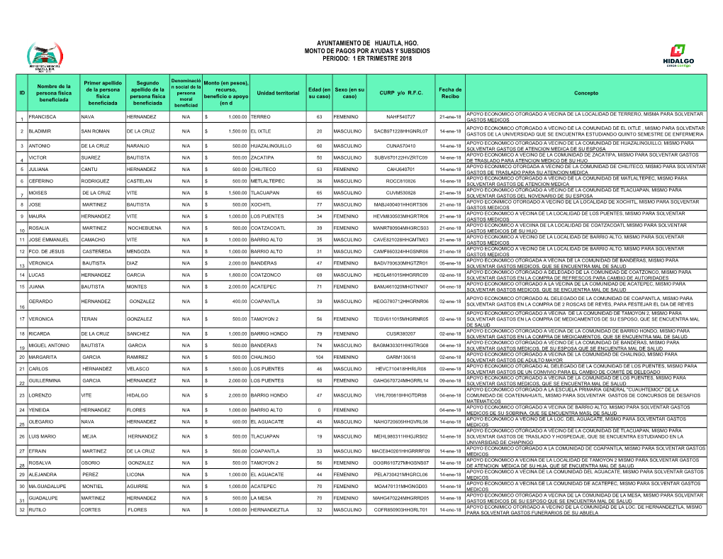 Ayuntamiento De Huautla, Hgo. Monto De Pagos Por Ayudas Y Subsidios Periodo: 1 Er Trimestre 2018