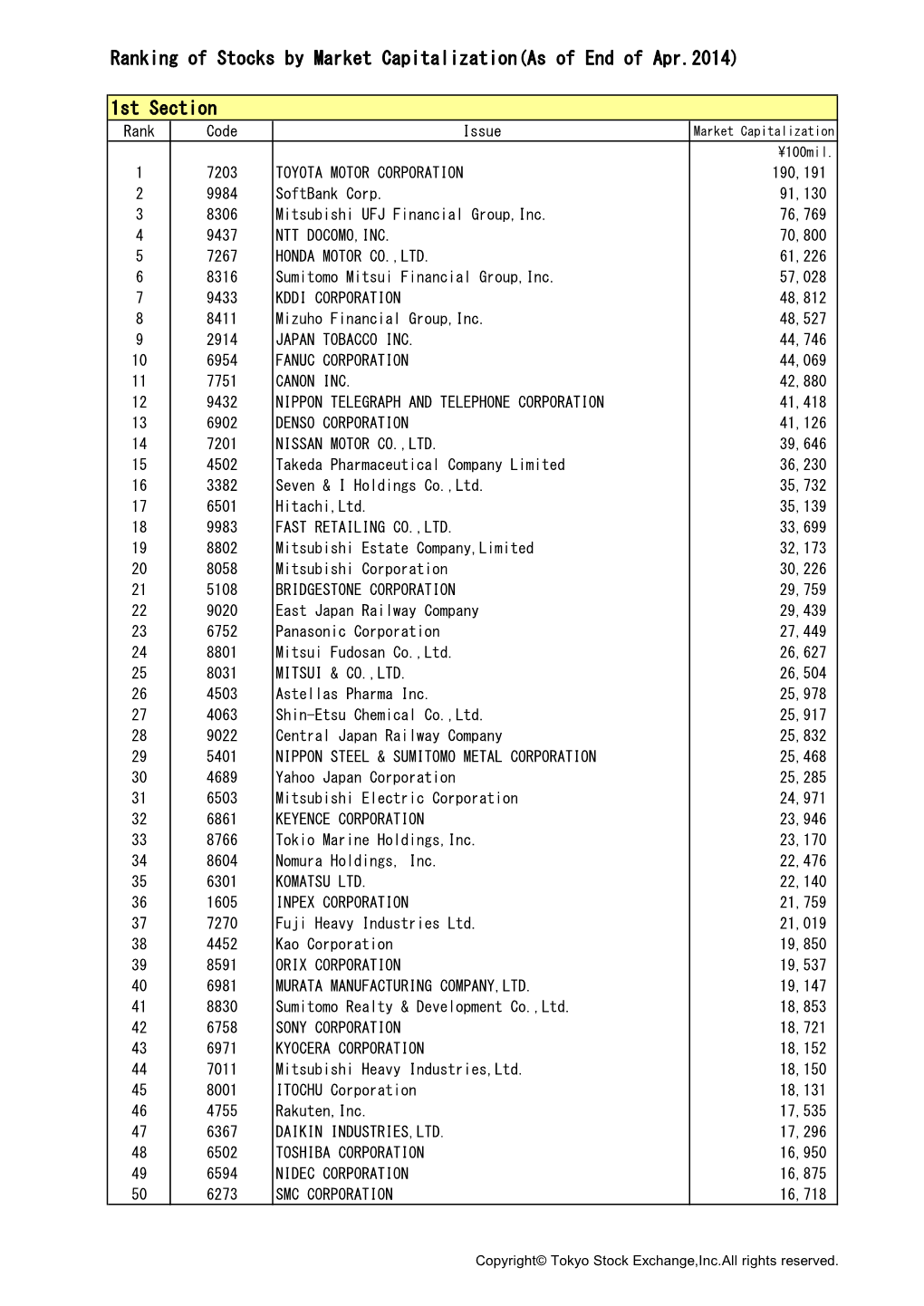 Ranking of Stocks by Market Capitalization(As of End of Apr.2014) 1St Section