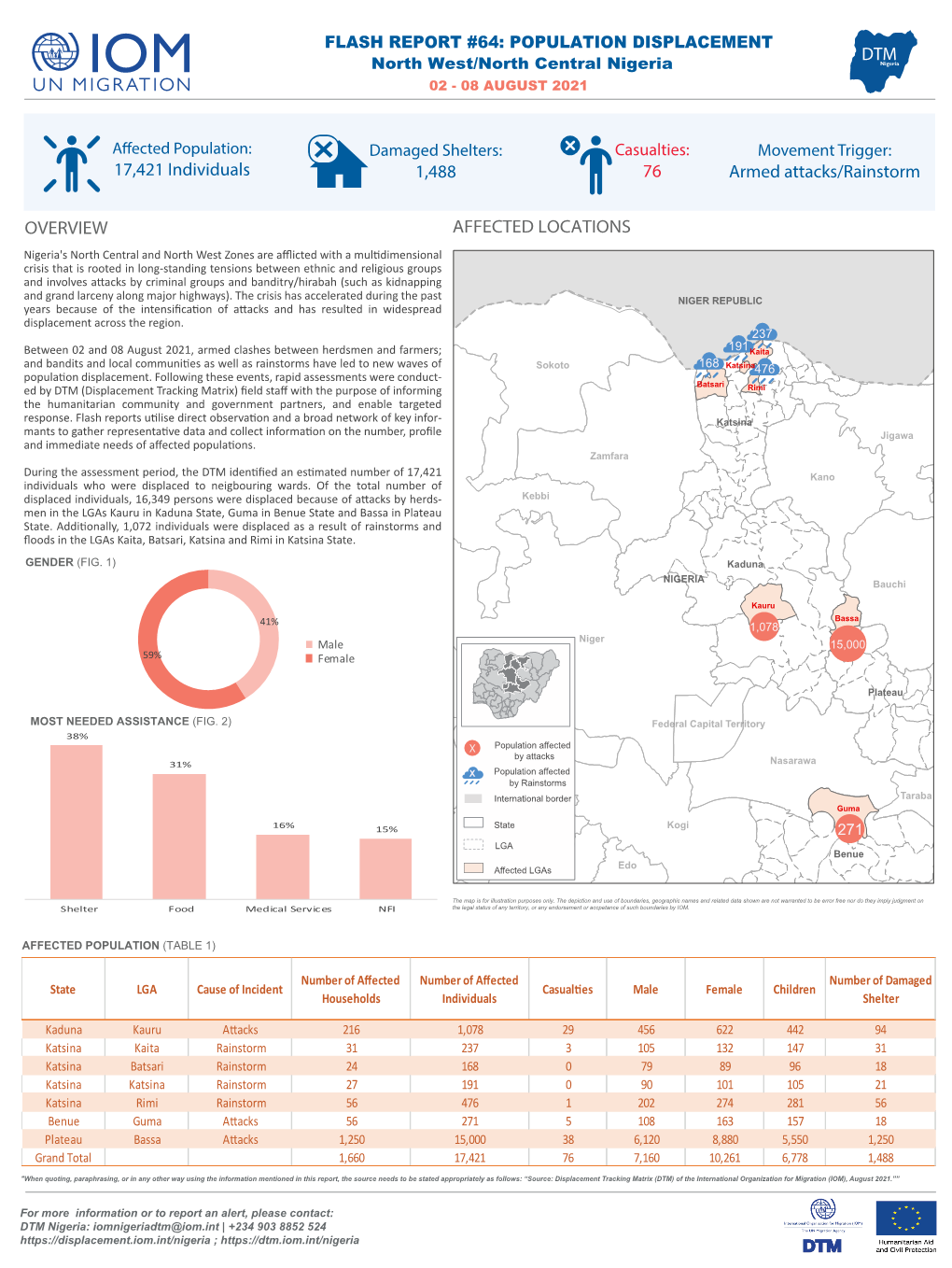 IOM Nigeria DTM Flash Report NCNW 09 August 2021