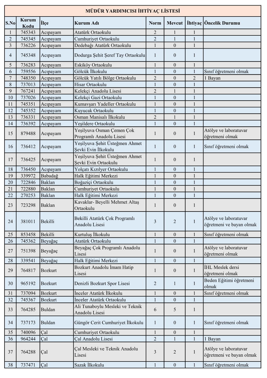 S.No Kurum Kodu İlçe Kurum Adı Norm Mevcut İhtiyaç Öncelik Durumu 1 745343 Acıpayam Atatürk Ortaokulu 2 1 1 2 745345 Ac