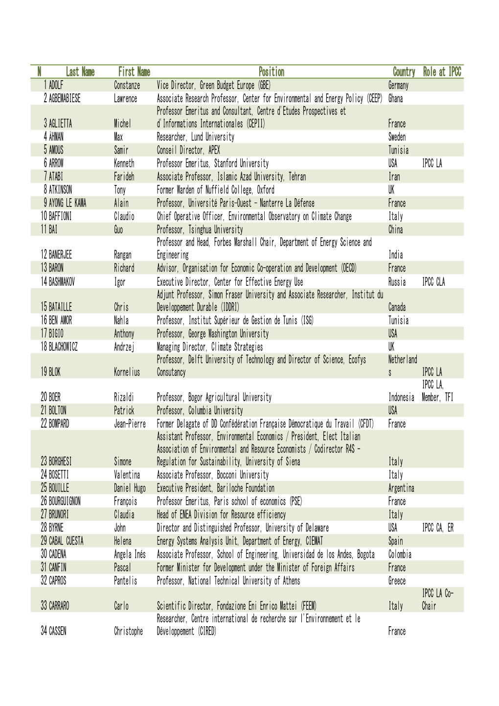 List of Signatories (As of 21 October 2015)