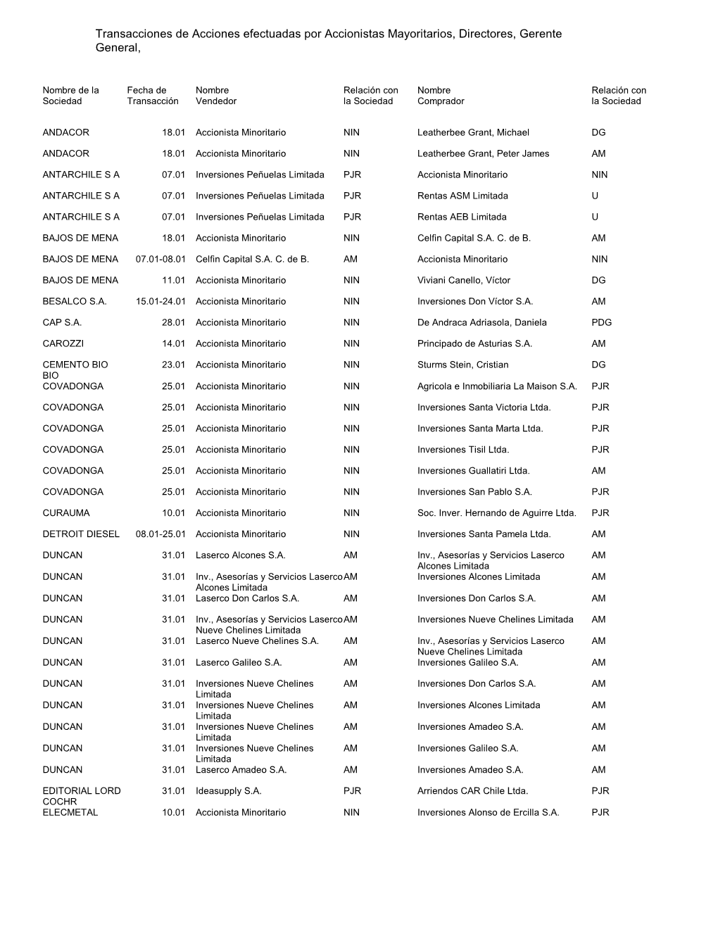 Transacciones De Acciones Efectuadas Por Accionistas Mayoritarios, Directores, Gerente General