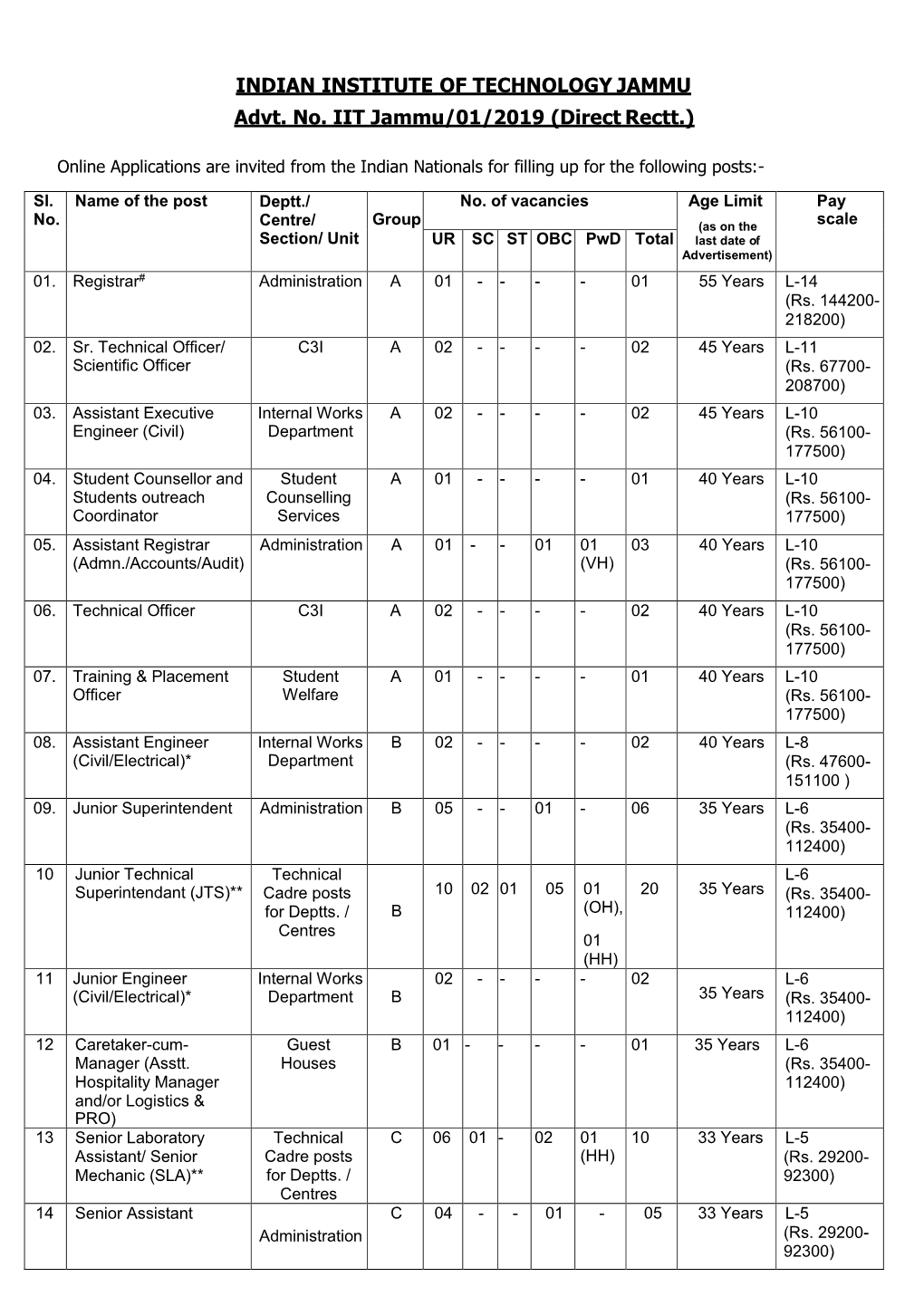 Detailed Advertisement No. Iitjammu/01/2019 (Direct Rectt.)