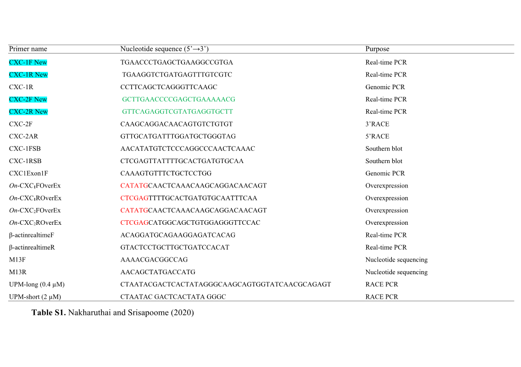 Table S1. Nakharuthai and Srisapoome (2020)