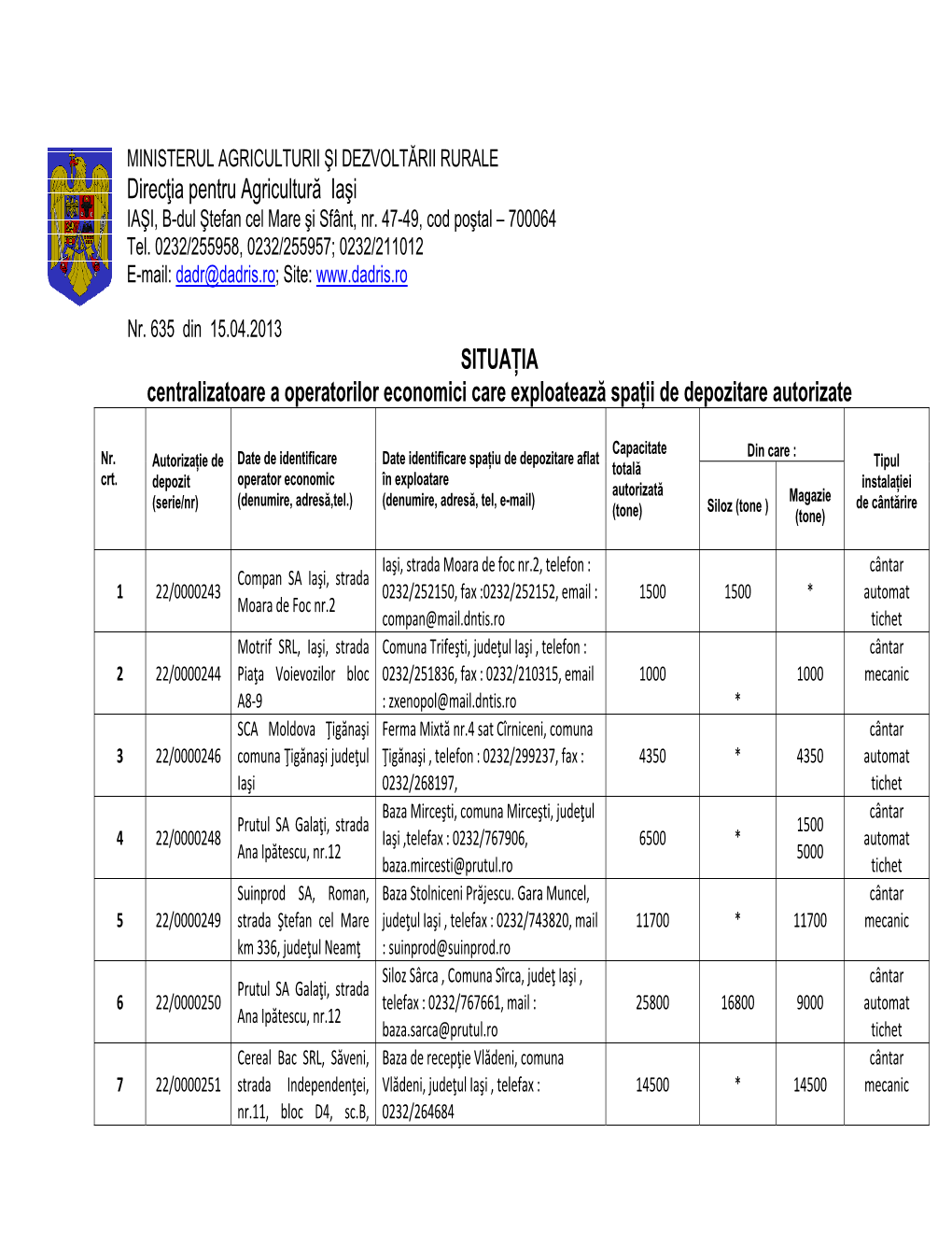 SITUAȚIA Centralizatoare a Operatorilor Economici Care Exploatează Spații De Depozitare Autorizate Direcţia Pentru Agricultu