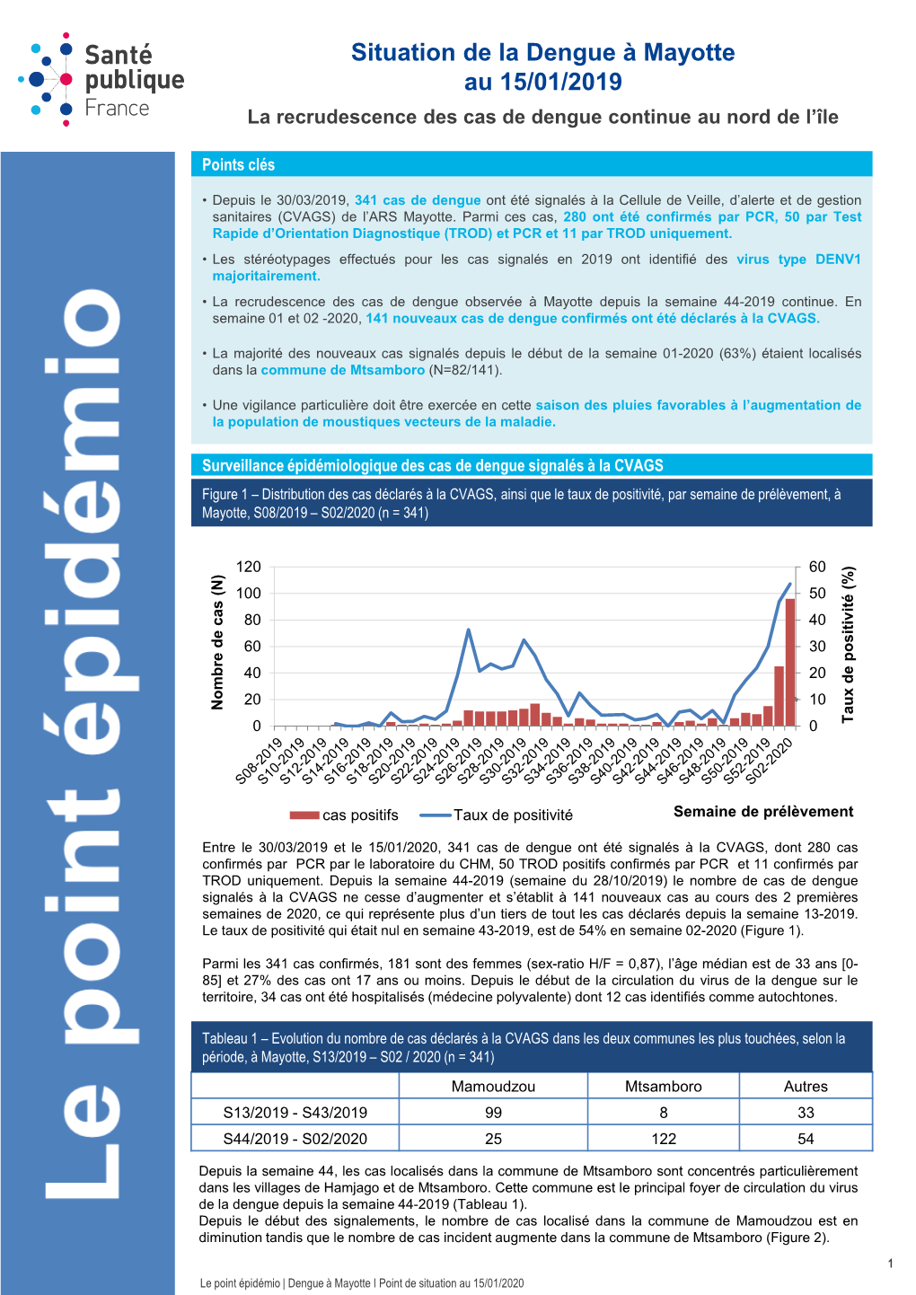 Surveillance Sanitaire De La Dengue À Mayotte. Point Épidémiologique Au