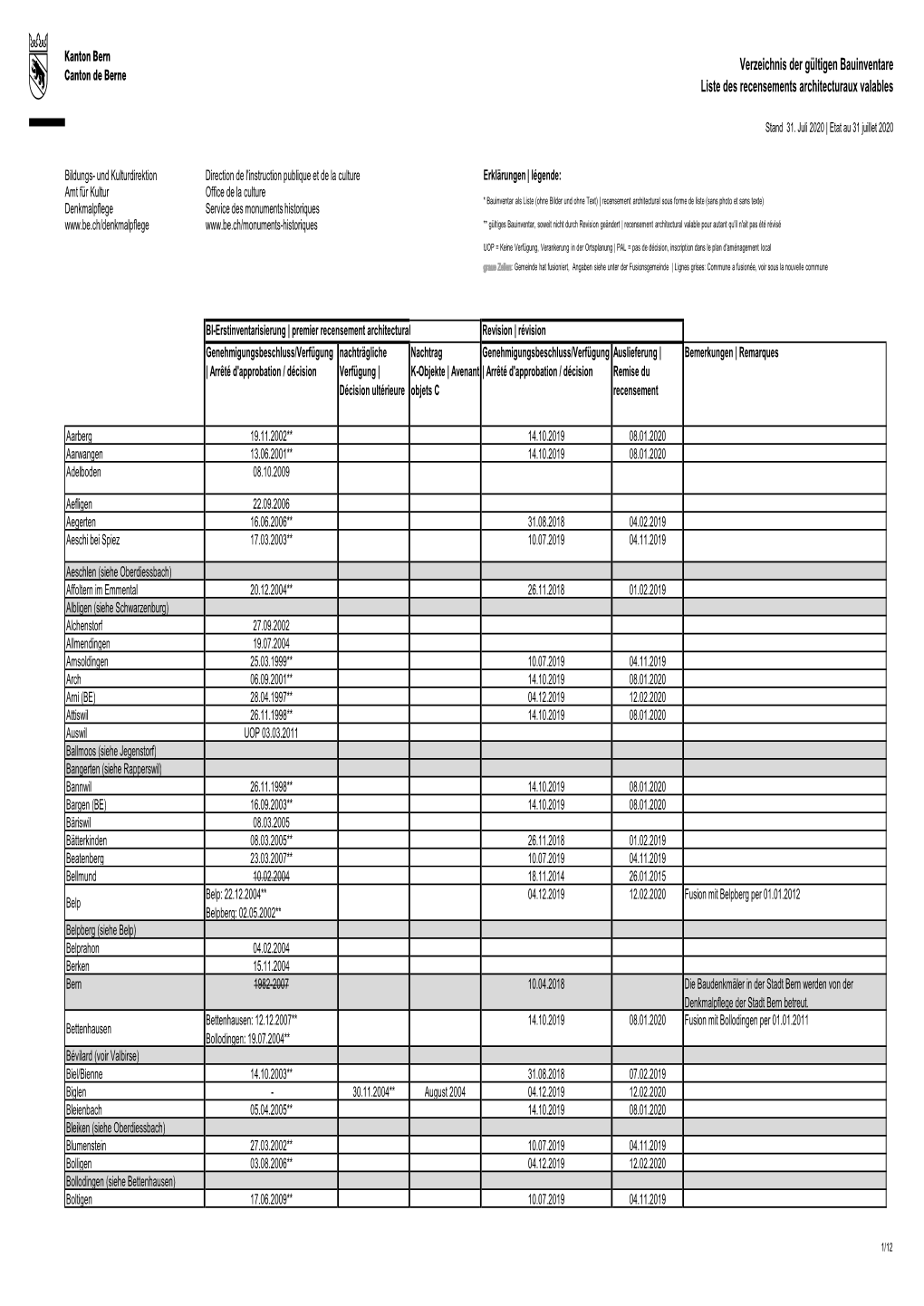 Verzeichnis Der Gültigen Bauinventare Liste Des Recensements Architecturaux Valables