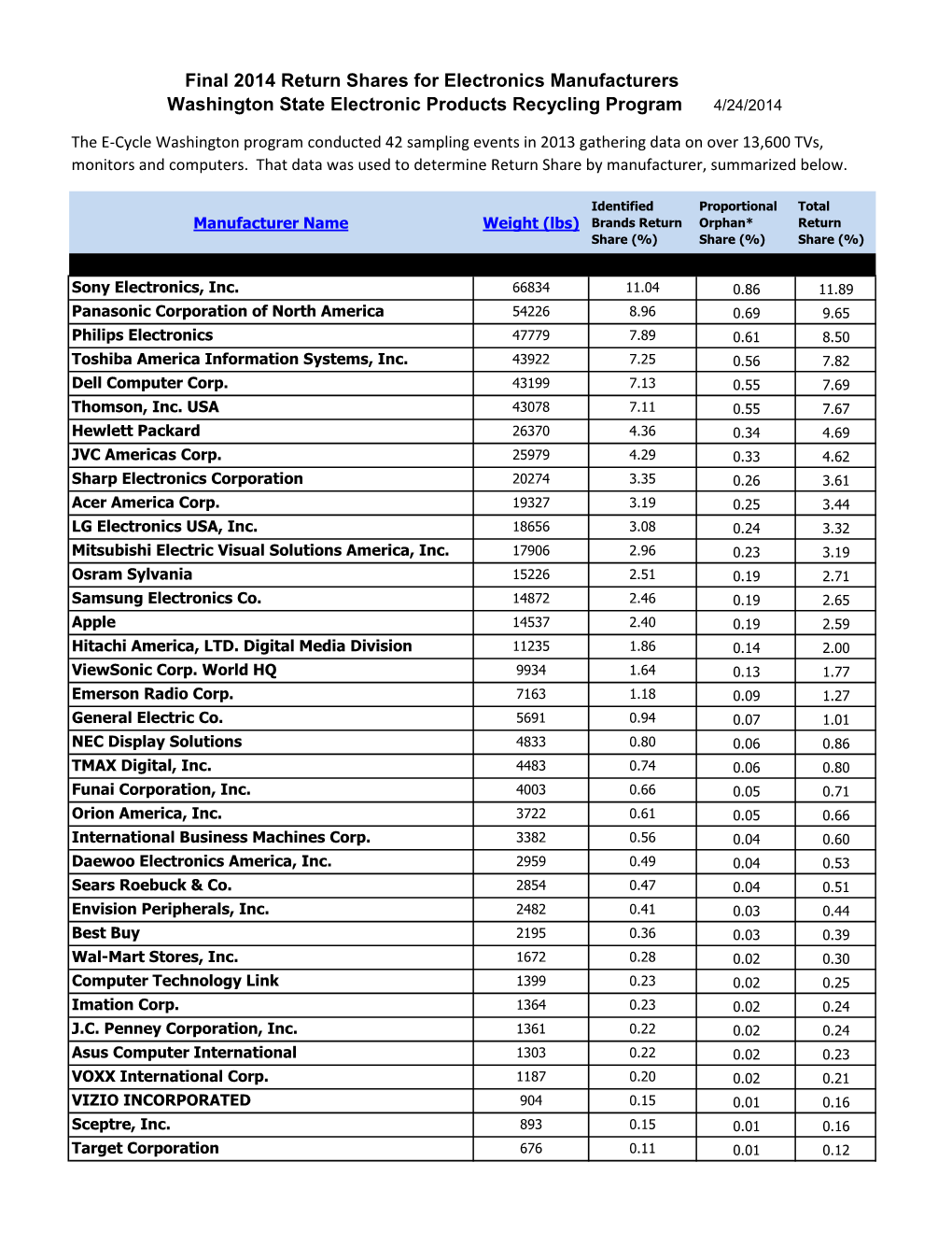 Final 2014 Return Shares for Electronics Manufacturers Washington State Electronic Products Recycling Program 4/24/2014