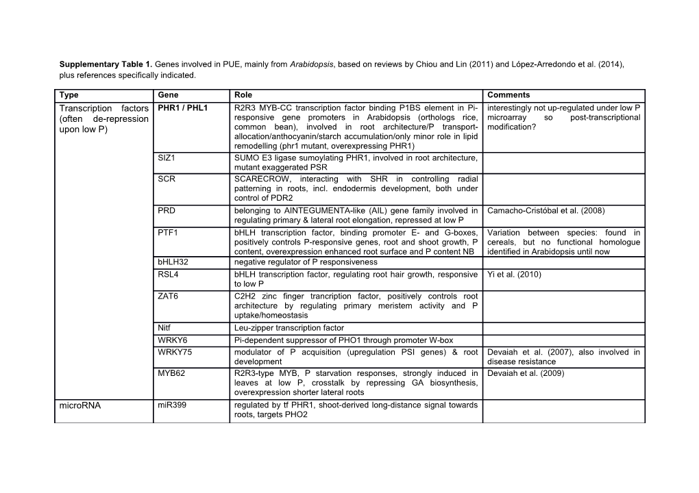 Supplementary Table 1. Genes Involved in PUE, Mainly from Arabidopsis, Based on Reviews