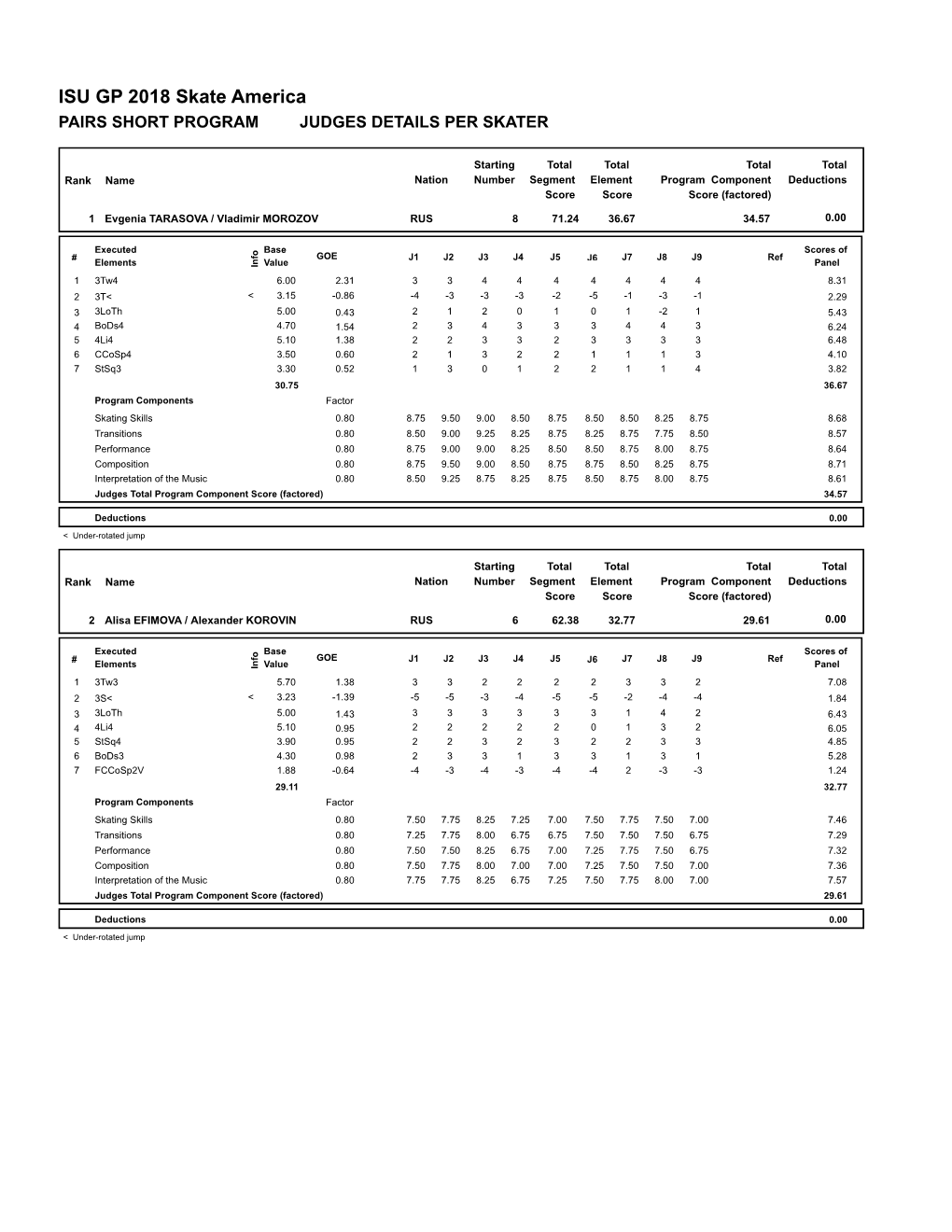 ISU GP 2018 Skate America PAIRS SHORT PROGRAM JUDGES DETAILS PER SKATER