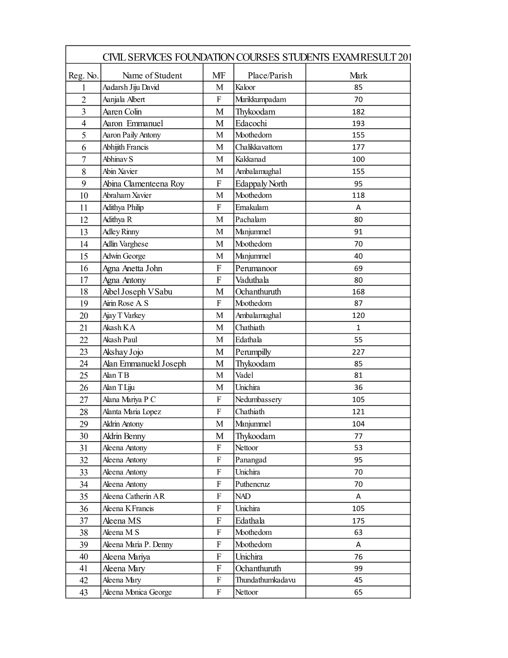 CIVIL SERVICES FOUNDATION COURSES STUDENTS EXAM RESULT 201 Reg