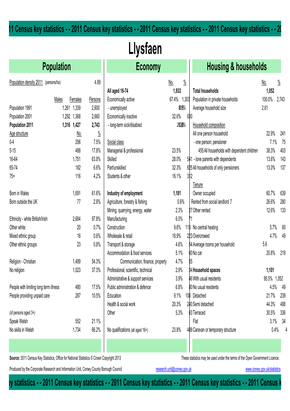 2011 Census Area Profile