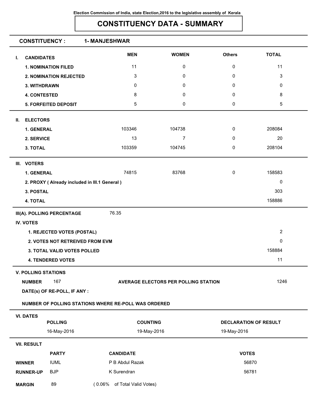 Constituency Data Summary of ECI for 2016 Elections