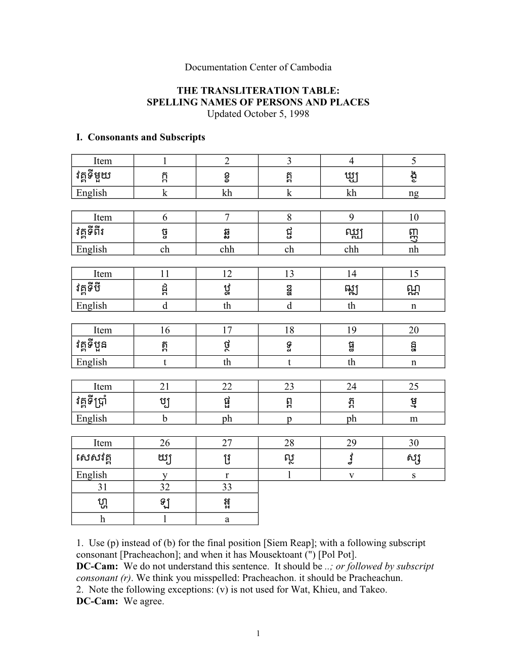 Documentation Center of Cambodia the TRANSLITERATION TABLE