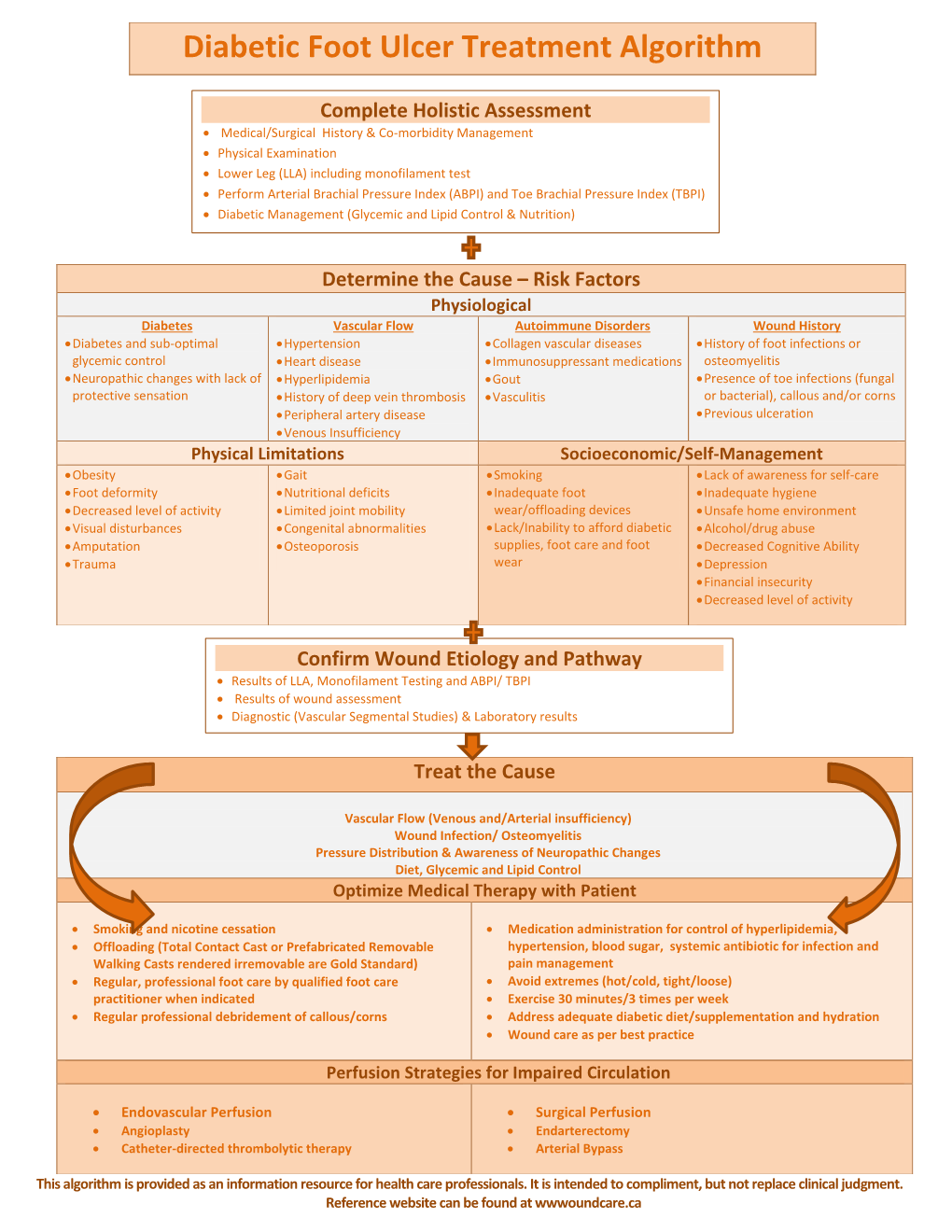 Diabetic Foot Ulcer Treatment Algorithm