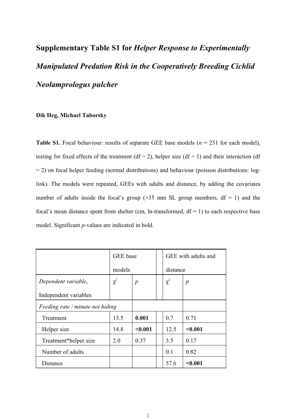 Helper Response to Experimentally Manipulated Predation Risk in the Cooperatively Breeding