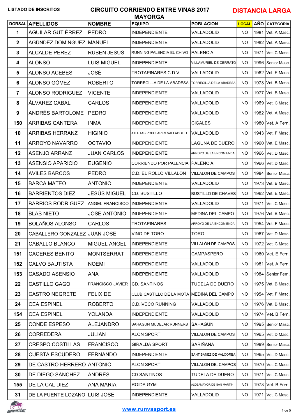 DISTANCIA LARGA MAYORGA DORSAL APELLIDOS NOMBRE EQUIPO POBLACION LOCAL AÑO CATEGORIA 1 AGUILAR GUTIÉRREZ PEDRO INDEPENDIENTE VALLADOLID NO 1981 Vet