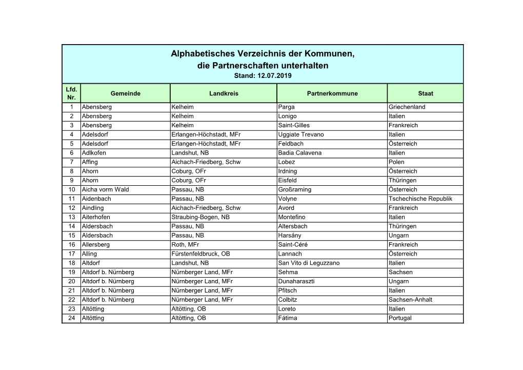 Alphabetisches Verzeichnis Der Kommunen, Die Partnerschaften Unterhalten Stand: 12.07.2019