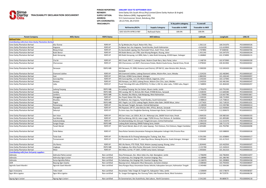 SDO Refineries