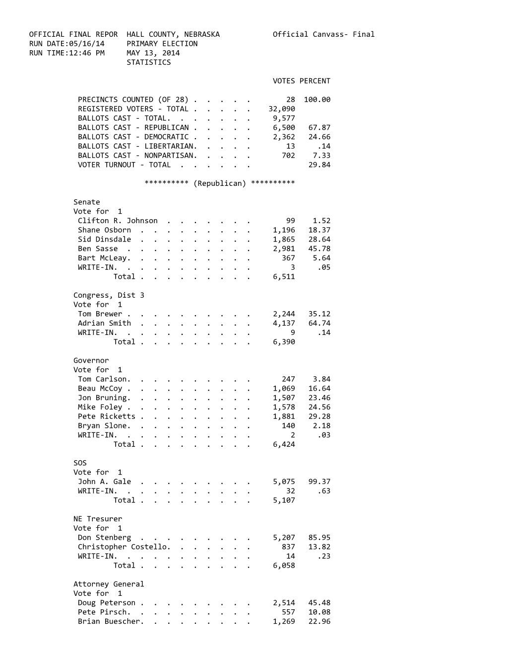 Final RUN DATE:05/16/14 PRIMARY ELECTION RUN TIME:12:46 PM MAY 13, 2014 STATISTICS