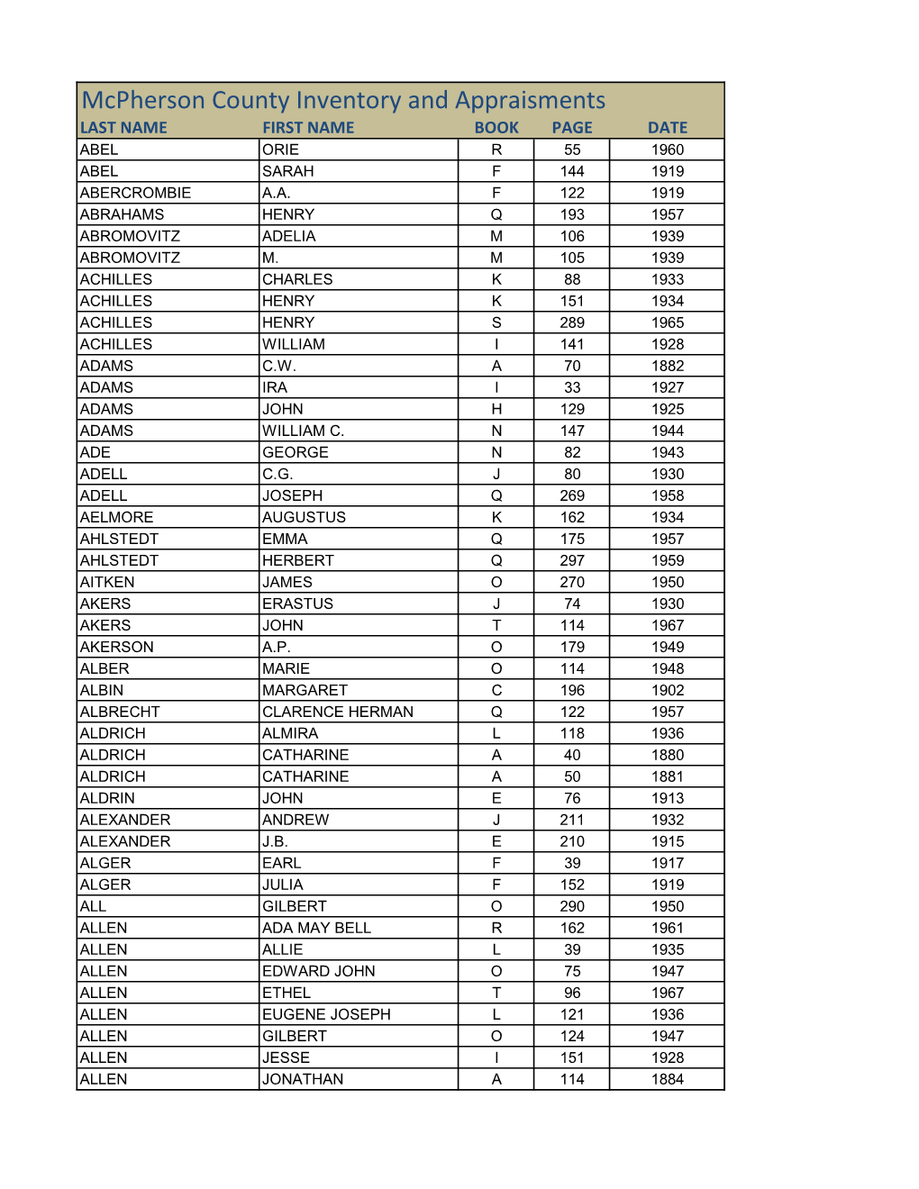Mcpherson County Inventory and Appraisments LAST NAME FIRST NAME BOOK PAGE DATE ABEL ORIE R 55 1960 ABEL SARAH F 144 1919 ABERCROMBIE A.A