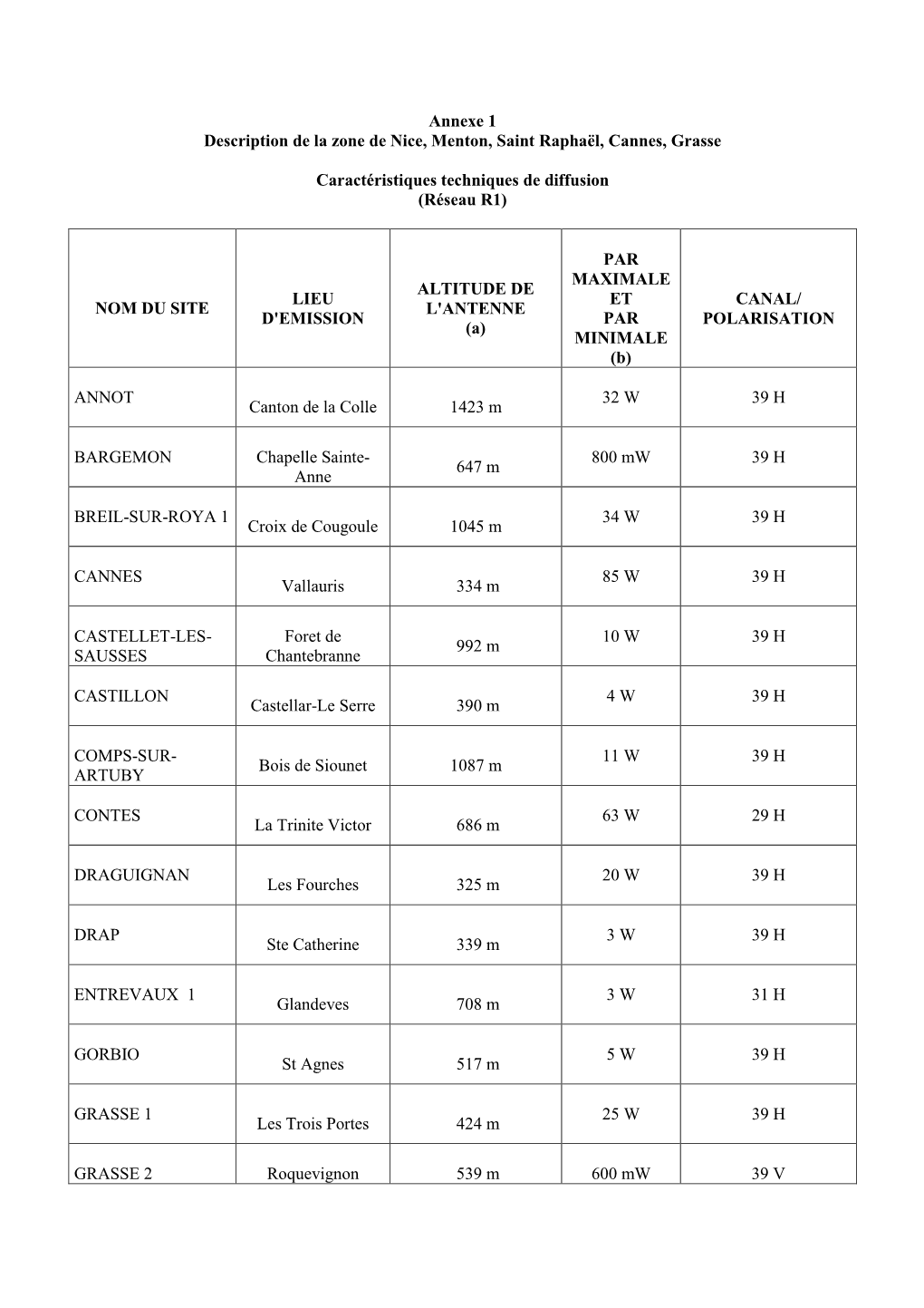Annexe 1 Description De La Zone De Nice, Menton, Saint Raphaël, Cannes, Grasse