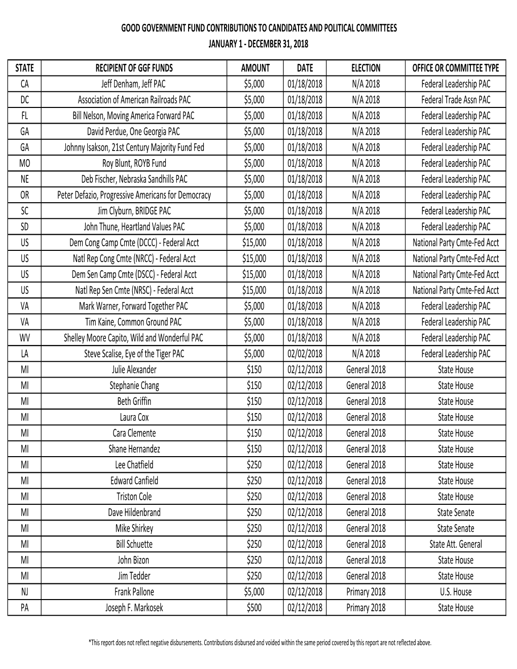 Good Government Fund Contributions to Candidates and Political Committees January 1 ‐ December 31, 2018