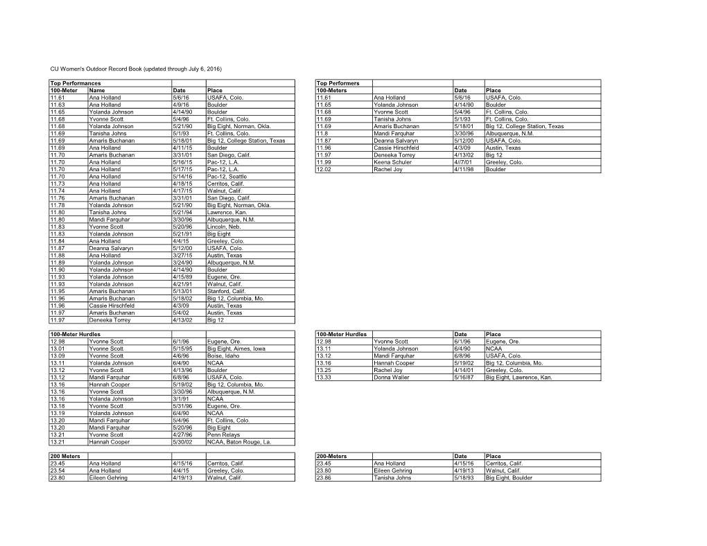 CU Women's Outdoor Record Book (Updated Through July 6, 2016) Top