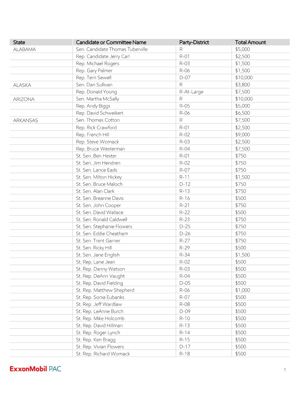 2019-2020 PAC Contributions