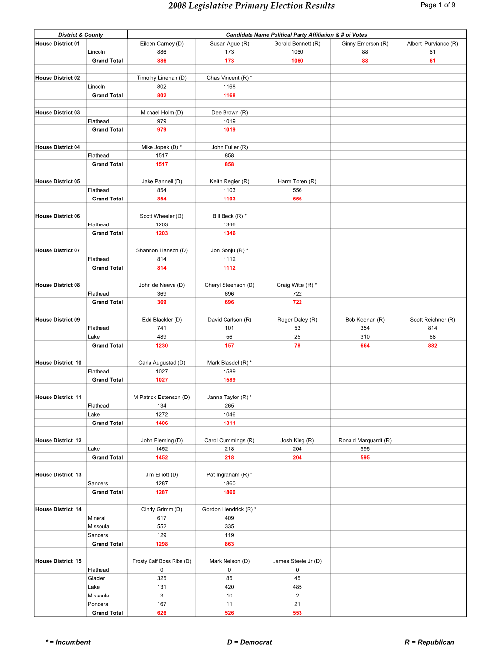 2008 Legislative Primary Election Results Page 1 of 9