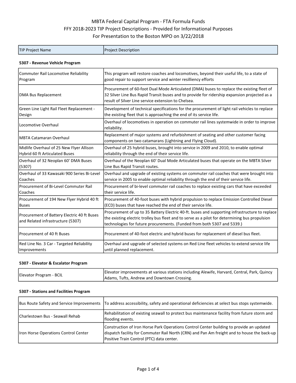 Draft TIP Transit Programming MBTA Project