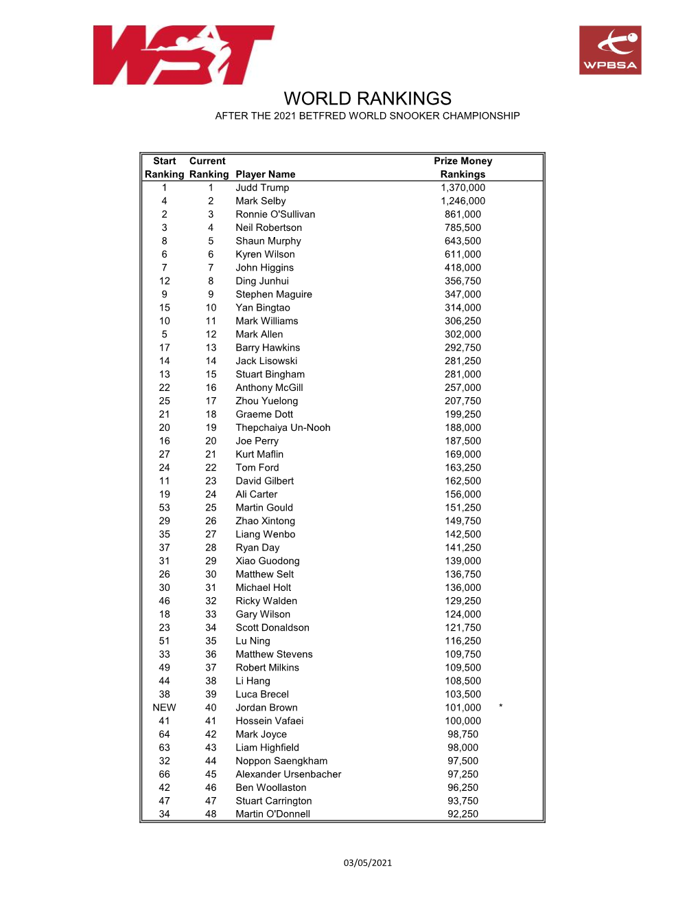 World Rankings After the 2021 Betfred World Snooker Championship