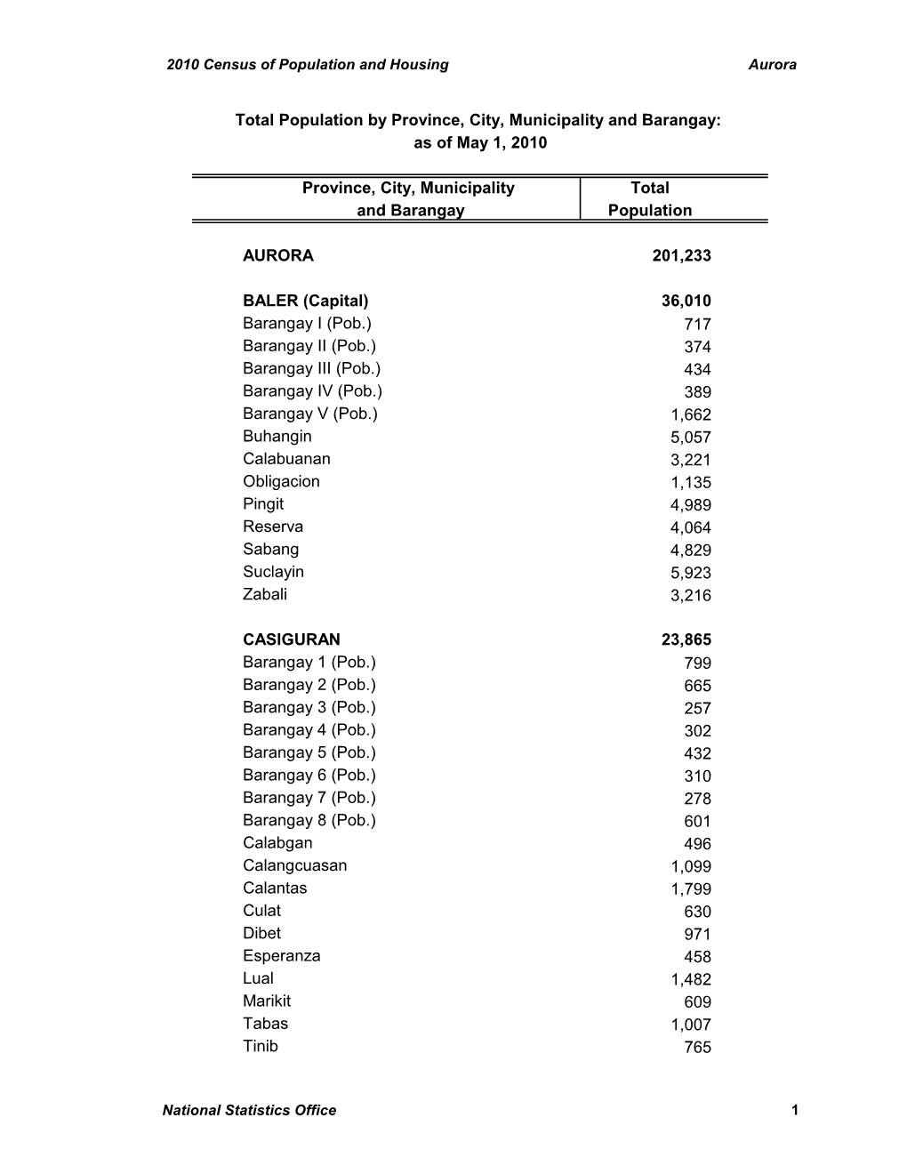 Province, City, Municipality Total and Barangay Population AURORA