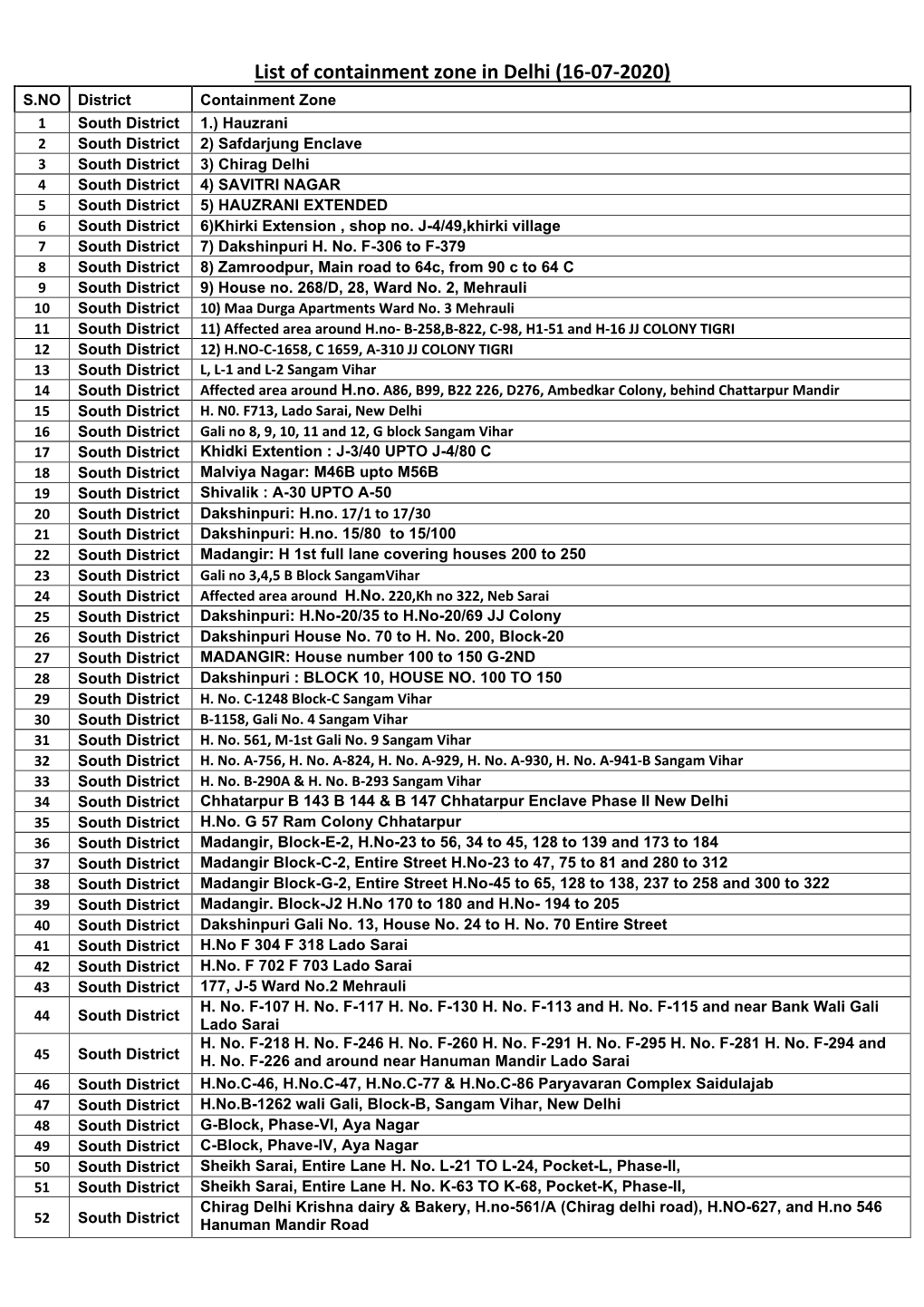 List of Containment Zone in Delhi (16-07-2020)