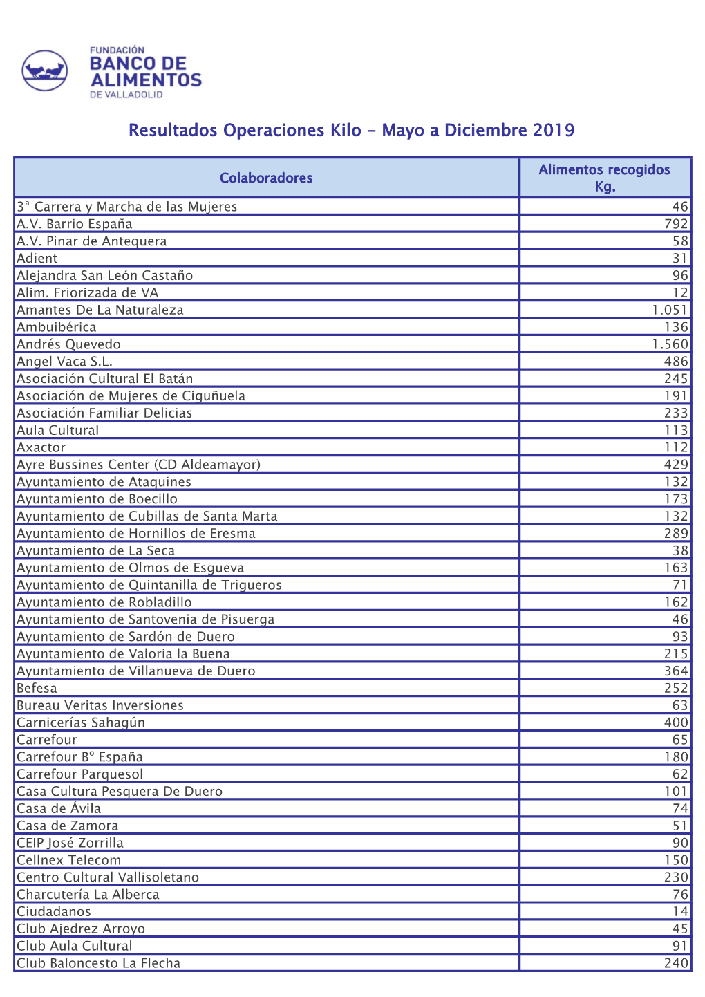 Resultados Operaciones Kilo - Mayo a Diciembre 2019