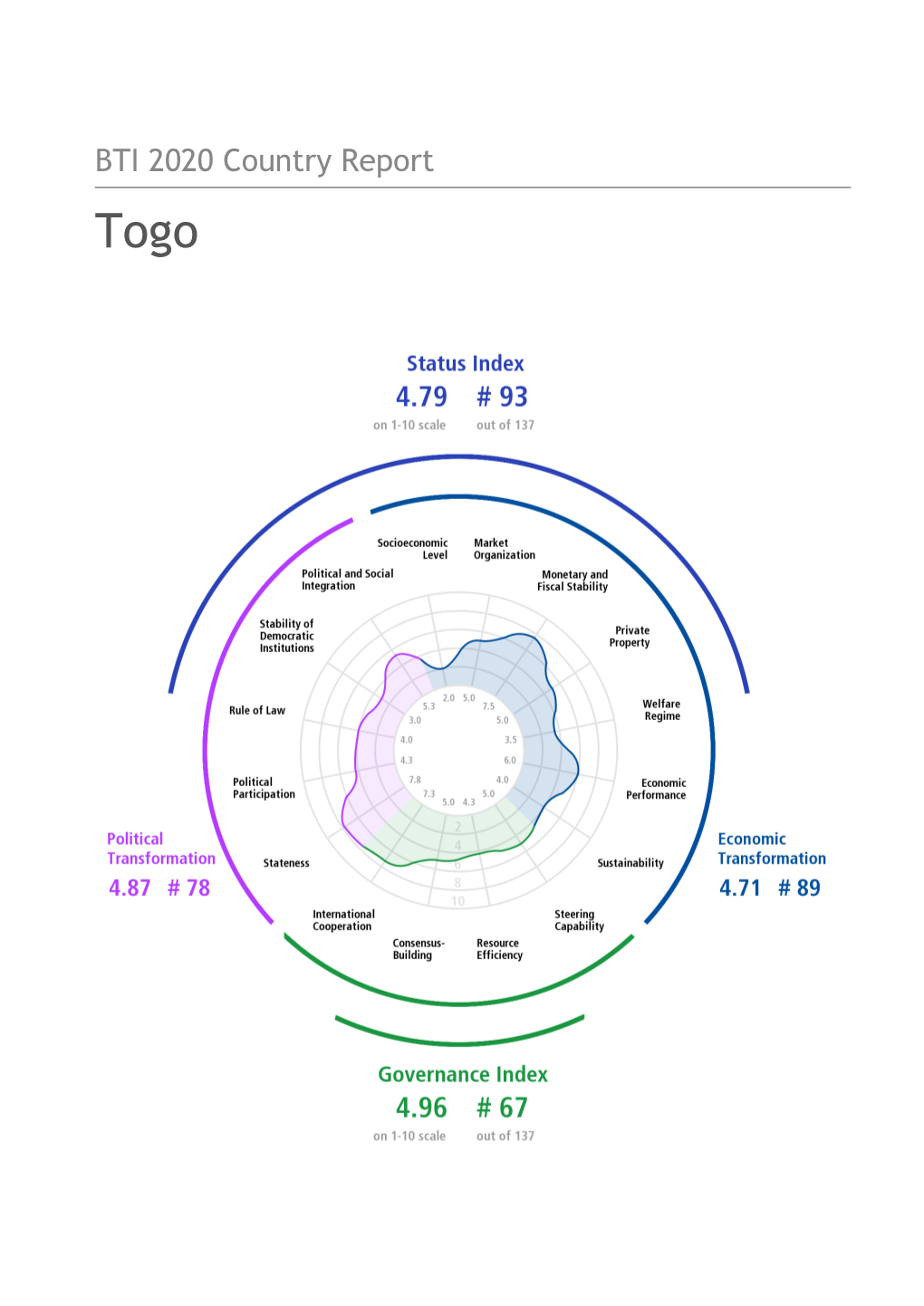 BTI 2020 Country Report — Togo