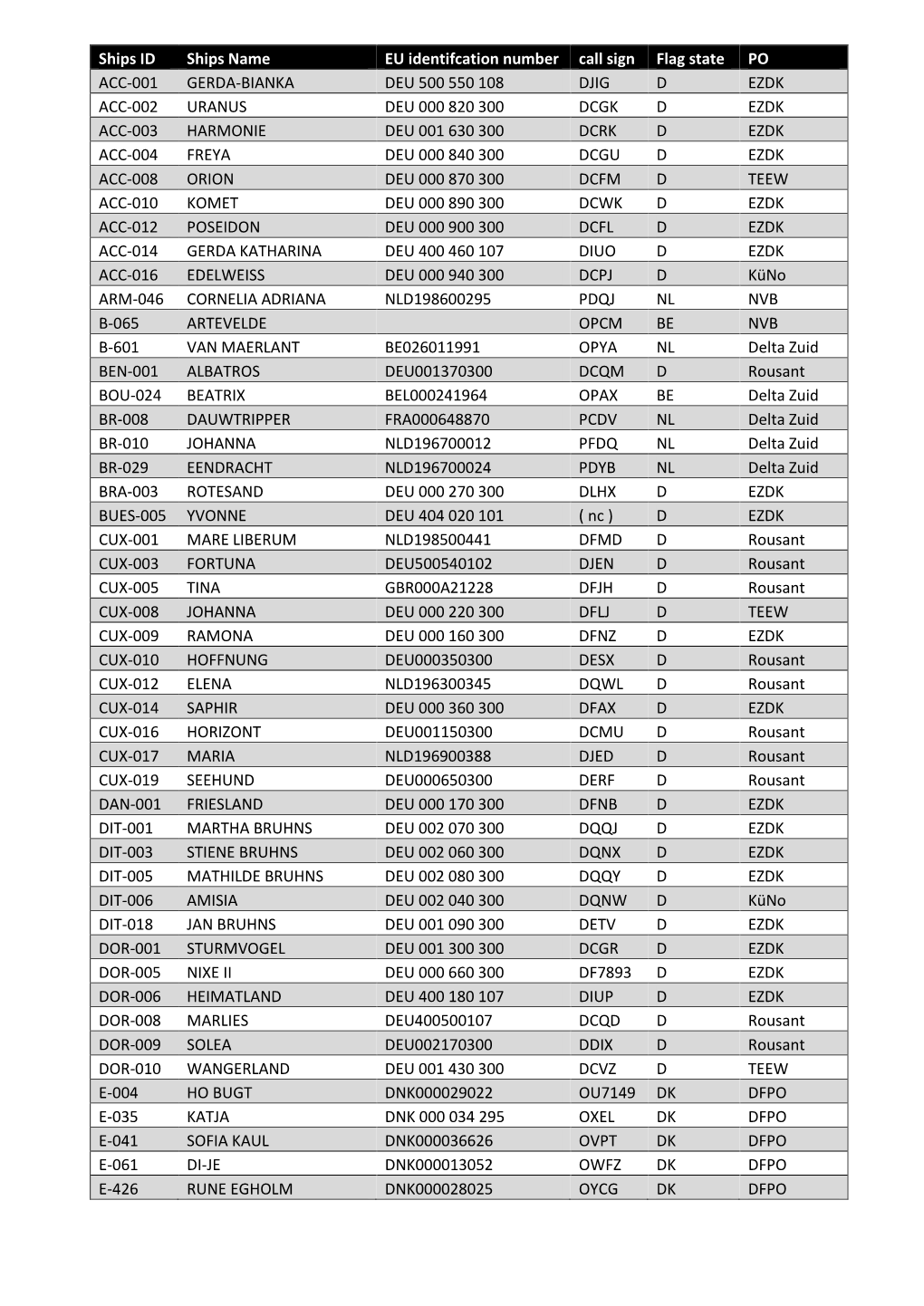 Ships ID Ships Name EU Identifcation Number Call Sign Flag State PO ACC