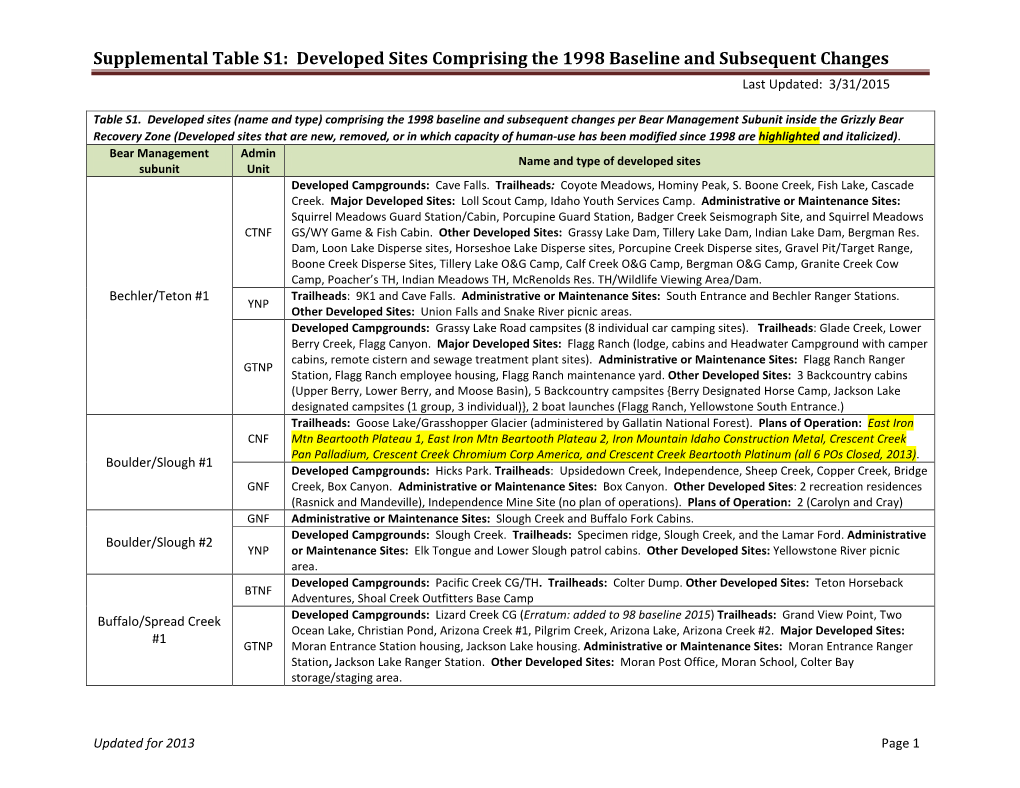 Supplemental Table S1: Developed Sites Comprising the 1998 Baseline and Subsequent Changes Last Updated: 3/31/2015