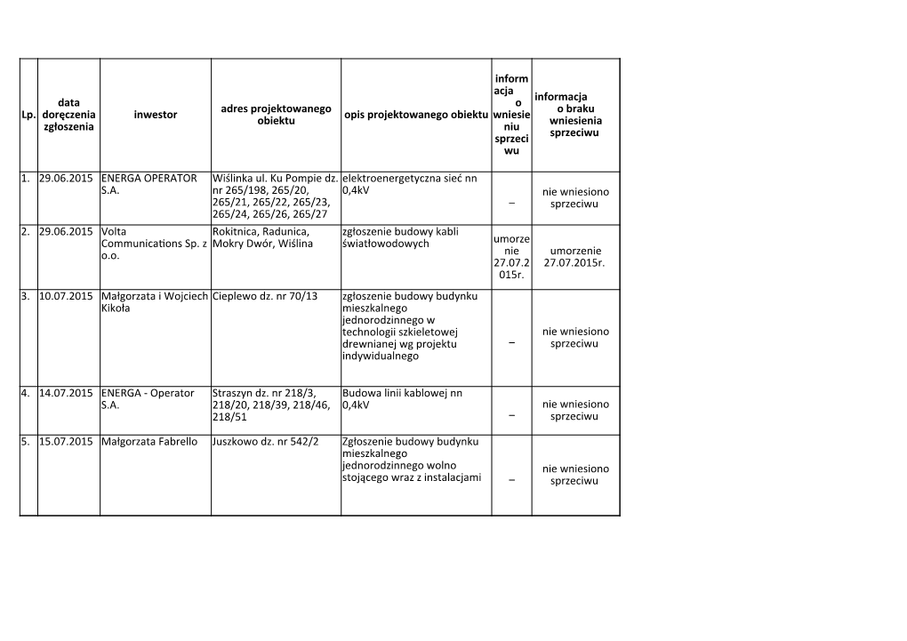 2. 29.06.2015 3. 10.07.2015 Cieplewo Dz. Nr 70/13