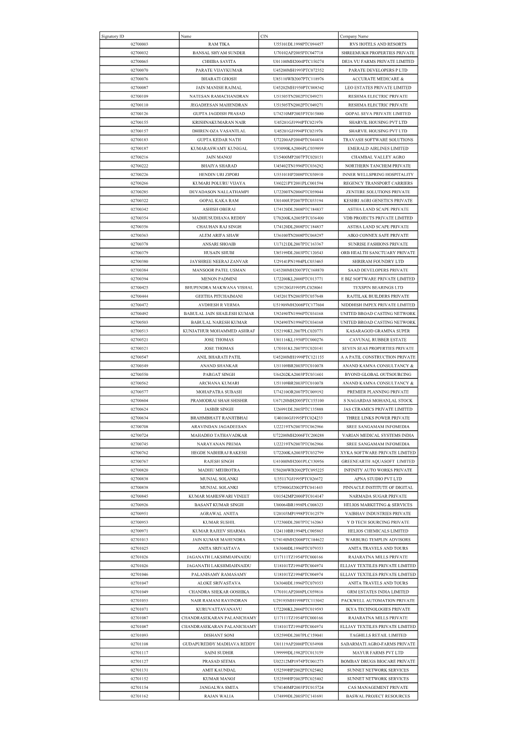 Signatory ID Name CIN Company Name 02700003 RAM TIKA