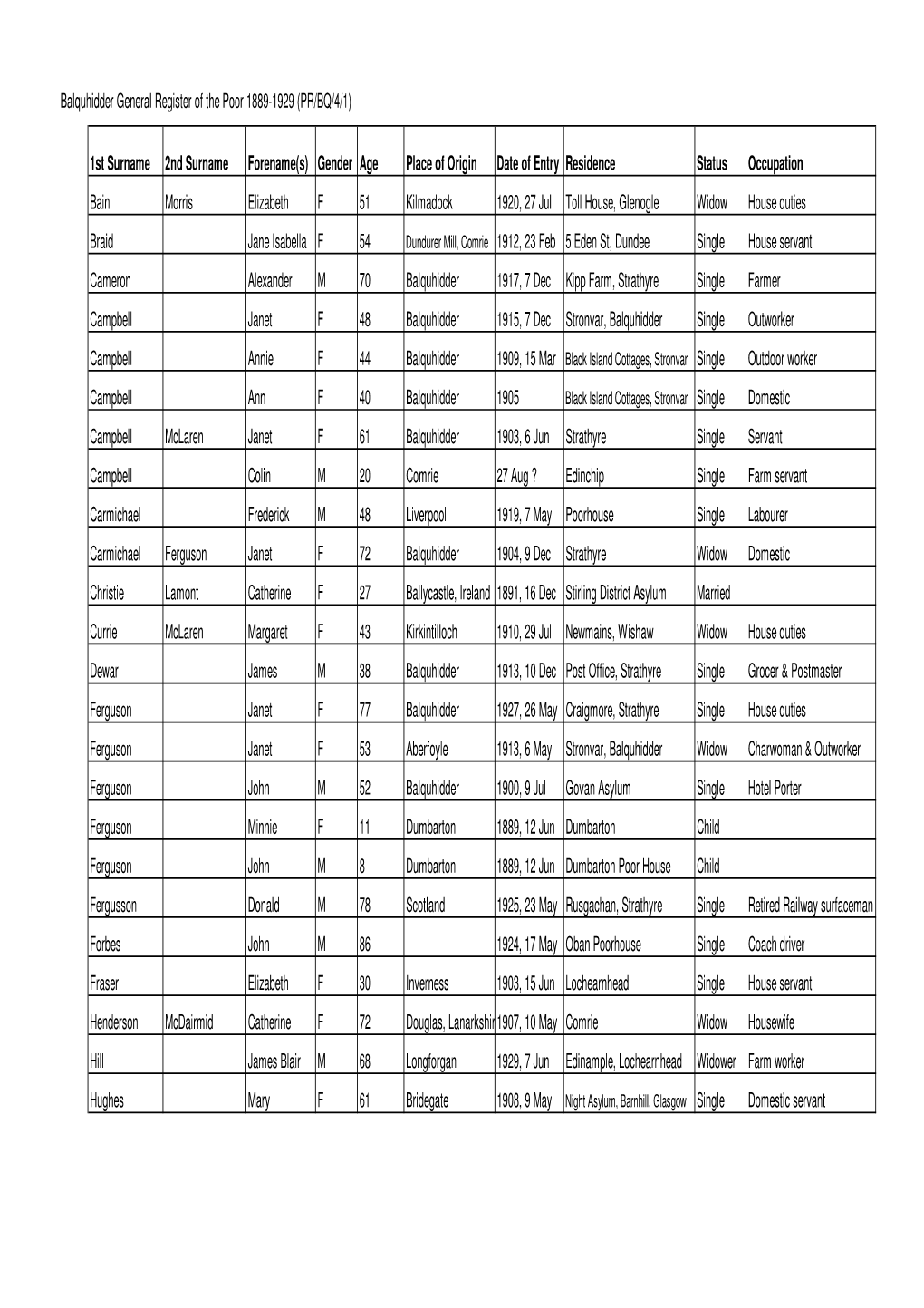 Balquhidder General Register of the Poor 1889-1929 (PR/BQ/4/1)