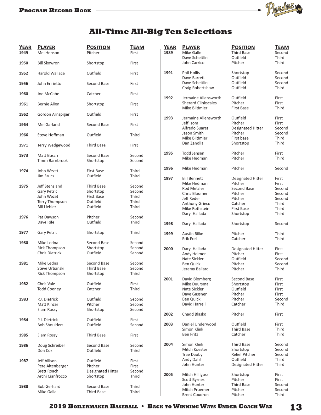 All-Time All-Big Ten Selections