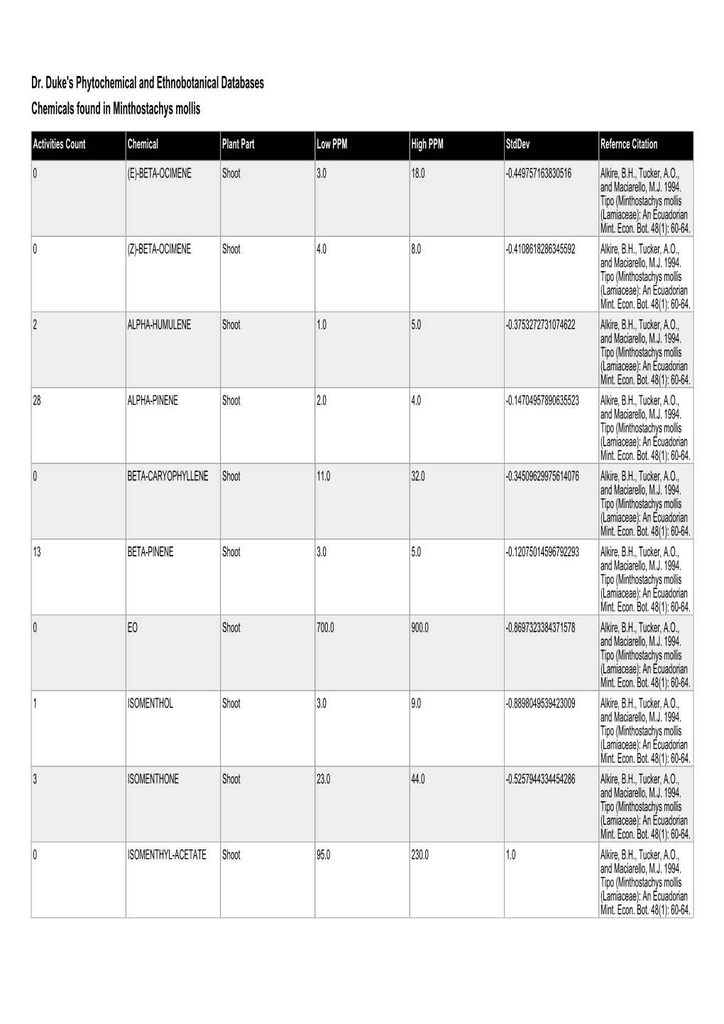 Dr. Duke's Phytochemical and Ethnobotanical Databases Chemicals Found in Minthostachys Mollis